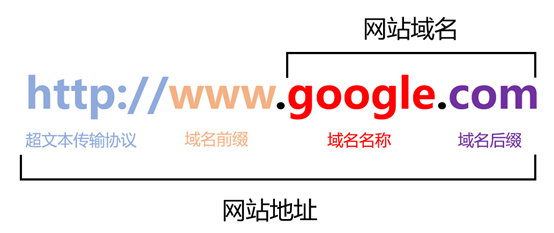 谷歌外贸独立站域名——企业出海的第一张名片